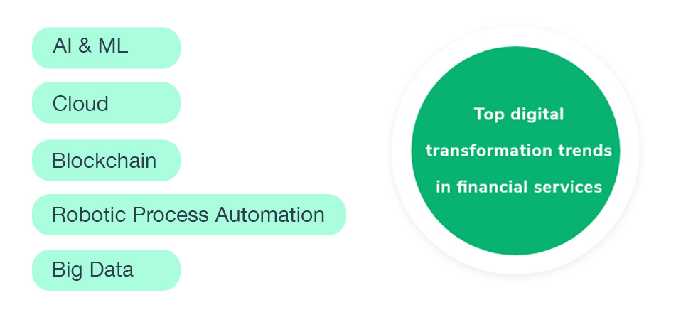 digital transformation trends