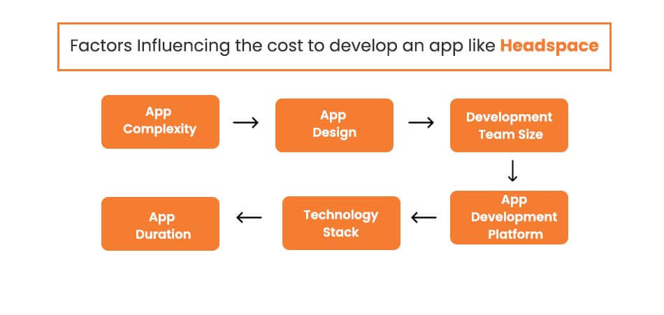 Headspace factors