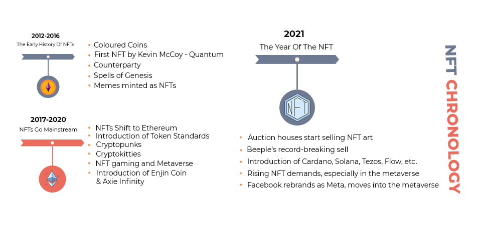 NFT Timeline